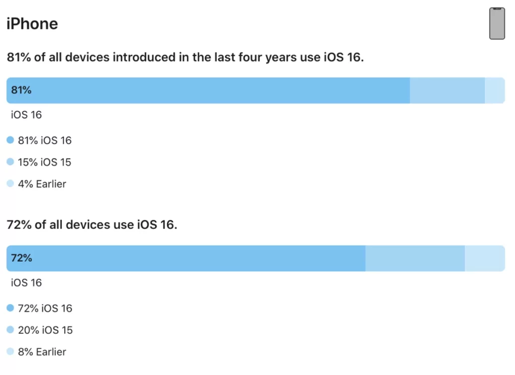 Adopción iOS 16
