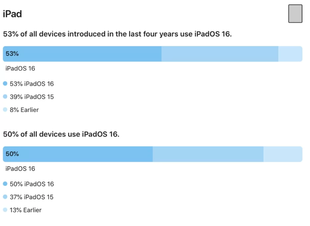 Adopción iPadOS 16